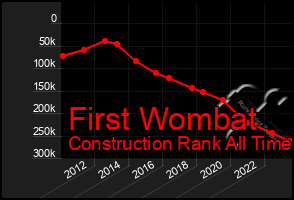Total Graph of First Wombat