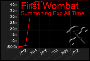 Total Graph of First Wombat