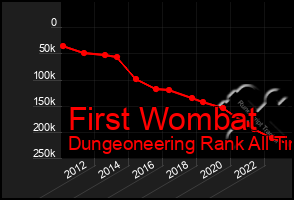 Total Graph of First Wombat