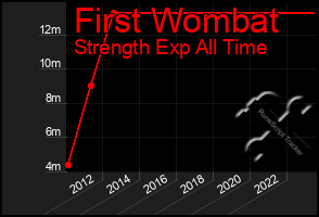 Total Graph of First Wombat