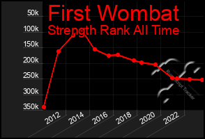 Total Graph of First Wombat