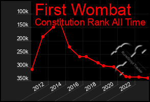 Total Graph of First Wombat