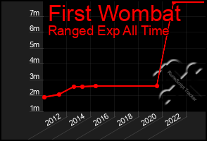 Total Graph of First Wombat