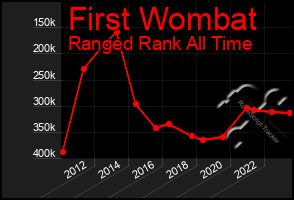 Total Graph of First Wombat