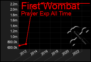 Total Graph of First Wombat