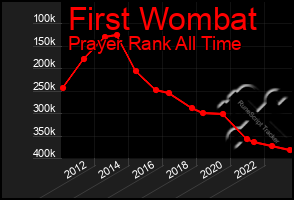 Total Graph of First Wombat