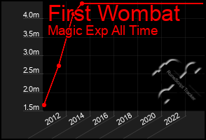 Total Graph of First Wombat
