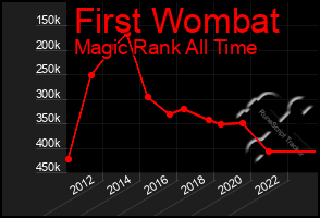 Total Graph of First Wombat