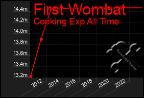 Total Graph of First Wombat