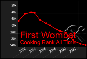 Total Graph of First Wombat