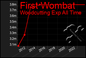 Total Graph of First Wombat
