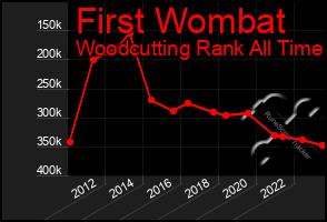 Total Graph of First Wombat