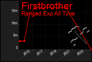 Total Graph of Firstbrother