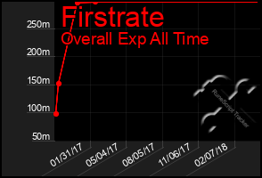 Total Graph of Firstrate