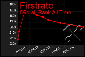 Total Graph of Firstrate