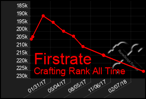 Total Graph of Firstrate