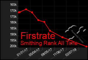 Total Graph of Firstrate