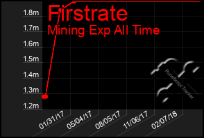 Total Graph of Firstrate