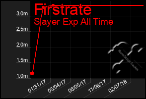 Total Graph of Firstrate