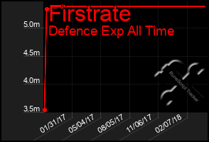 Total Graph of Firstrate