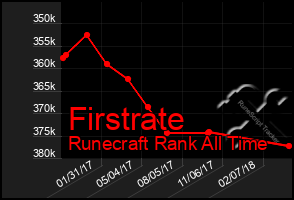 Total Graph of Firstrate