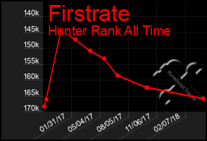 Total Graph of Firstrate