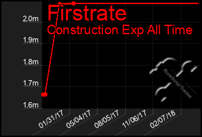 Total Graph of Firstrate