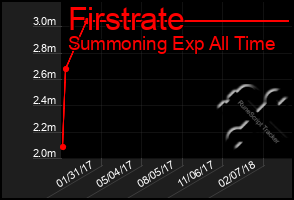 Total Graph of Firstrate