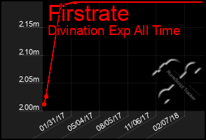 Total Graph of Firstrate