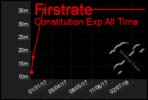 Total Graph of Firstrate