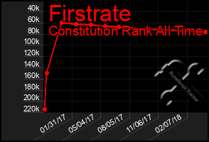 Total Graph of Firstrate