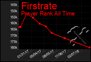 Total Graph of Firstrate