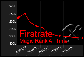 Total Graph of Firstrate