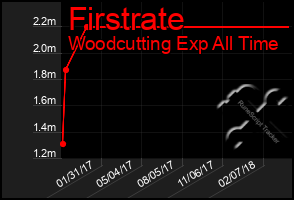 Total Graph of Firstrate