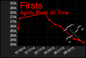Total Graph of Firsts