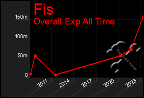 Total Graph of Fis