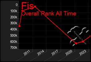 Total Graph of Fis