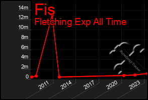 Total Graph of Fis