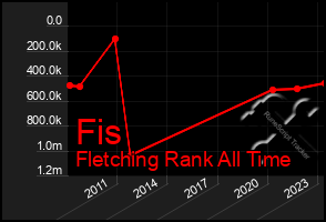 Total Graph of Fis