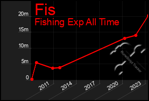 Total Graph of Fis