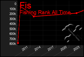 Total Graph of Fis