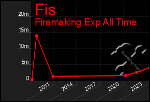 Total Graph of Fis