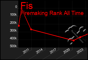 Total Graph of Fis