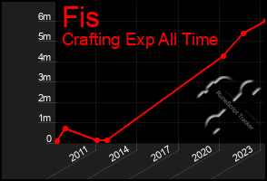 Total Graph of Fis