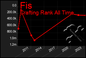 Total Graph of Fis