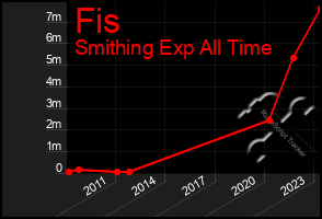 Total Graph of Fis