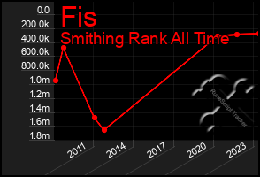 Total Graph of Fis