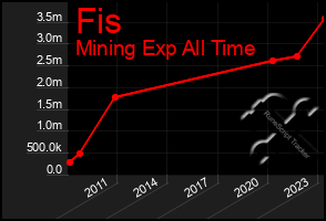 Total Graph of Fis