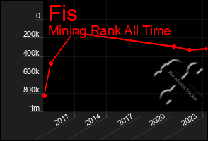 Total Graph of Fis