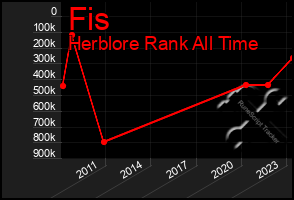 Total Graph of Fis